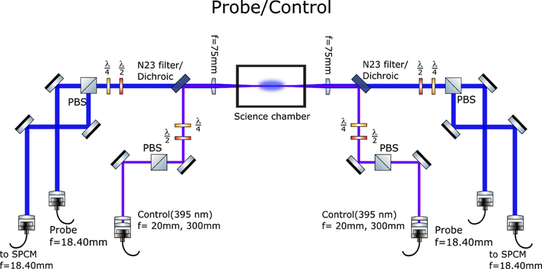 Probe and control setup 