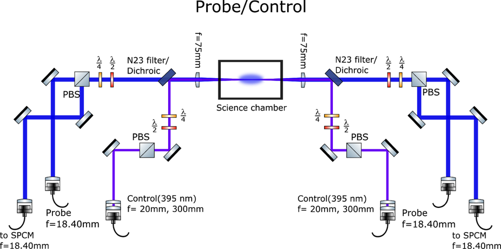 Probe and control setup 