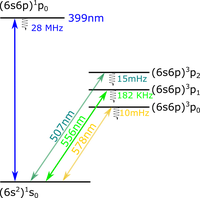 YQO energy level