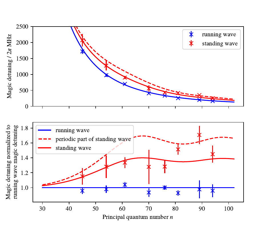 2024 - Jan de Haan - magic-detunings-measured-with-theory.png